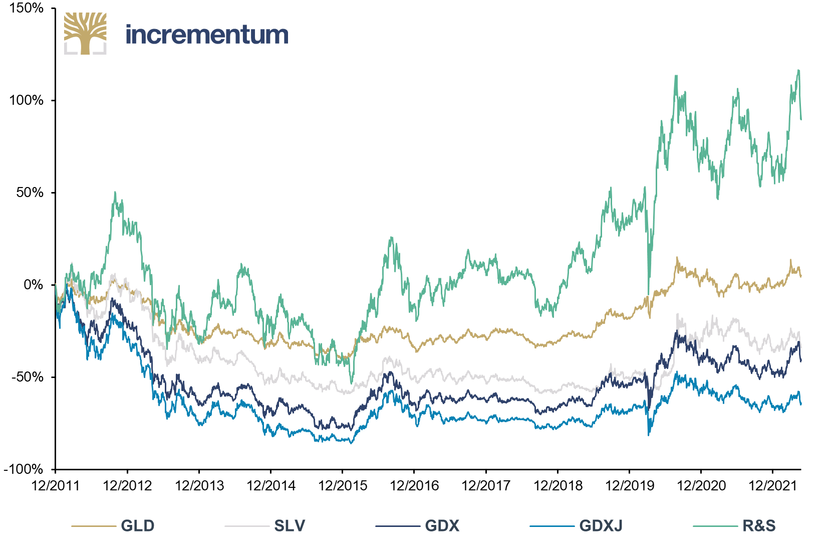 Performance of GLD, SLV, GDX, GDXJ, and R&S, 0% = 12/2011, in %, 12/2011-04/2022