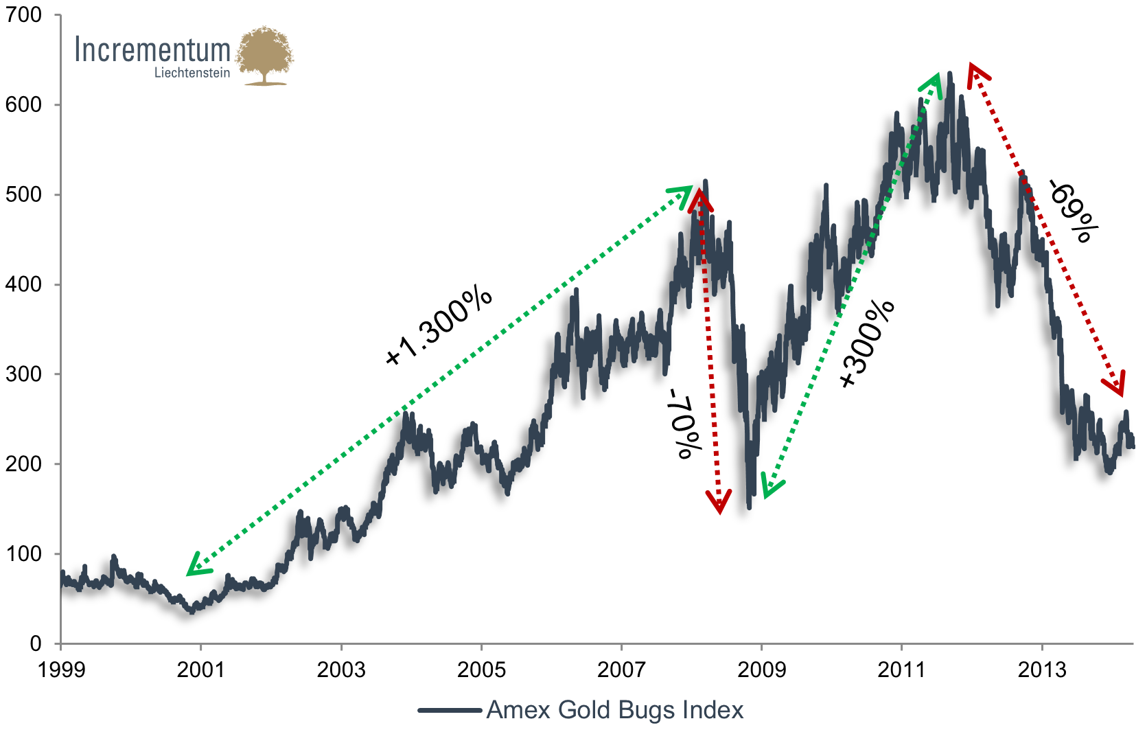 Amex Gold Bugs Index: Bullenmarkt- und Bärenmarkzyklen seit 1999