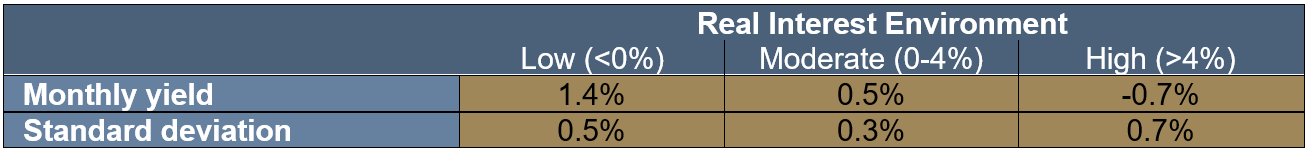 tabel real interest environment