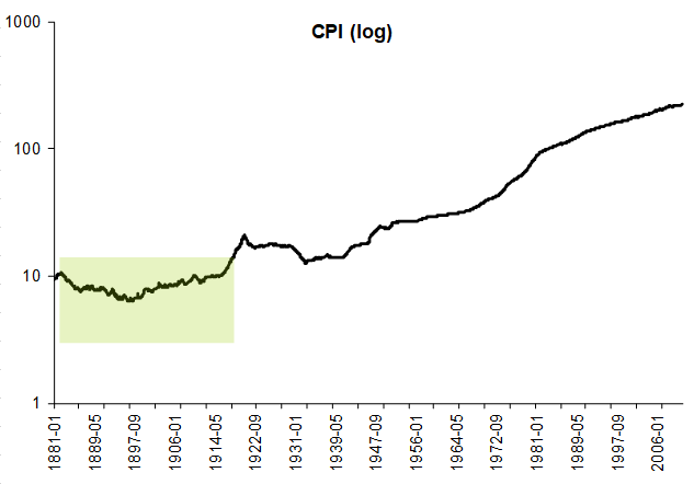 CPI seit 1881 (schattierter Bereich = Zeit des klassischen Goldstandards bis 1914)