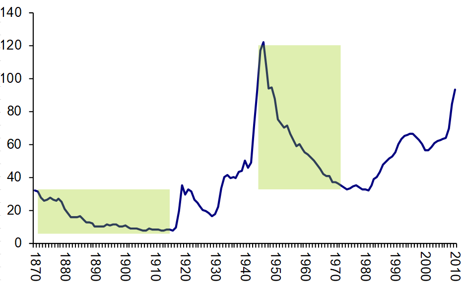 Gross Public Debt (% vom BIP) – schattierte Bereiche zeigen Goldstandard bzw. Bretton Woods