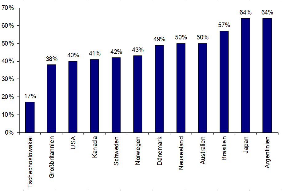 Goldpreisanstieg 1929-1934 (relativ zu Goldparitäten)