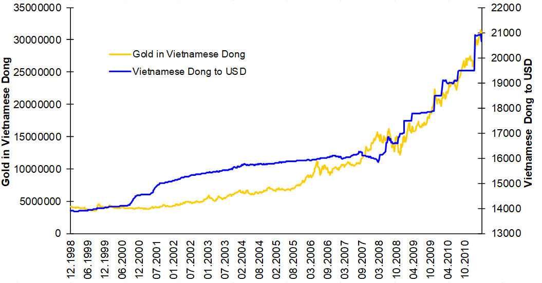 Gold in Dong (linke Skala) vs Wechselkurs Dong/US-Dollar (rechte Skala)