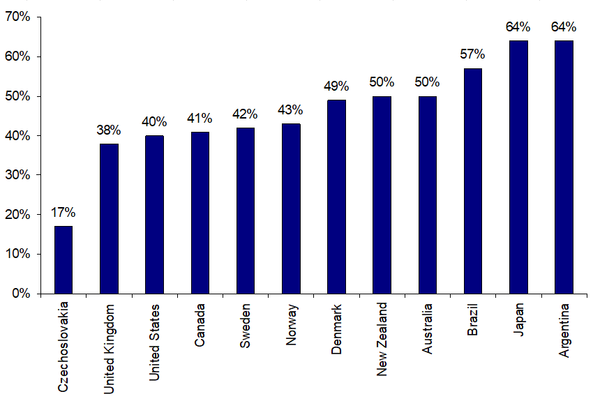 Gold price increase 1929-1934 (relative to gold parities)