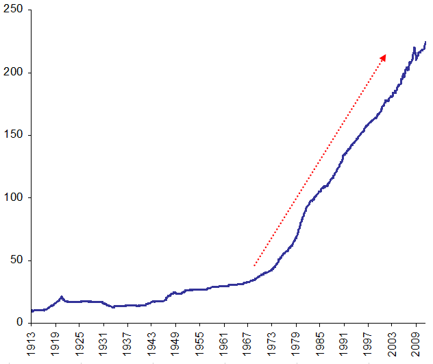 CPI All Urban Consumers ab 1913