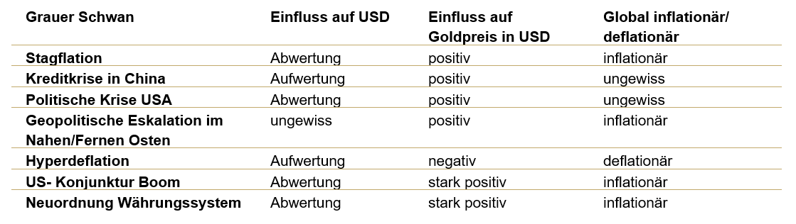 Graue Schwäne und möglicher Einfluss auf den Goldpreis