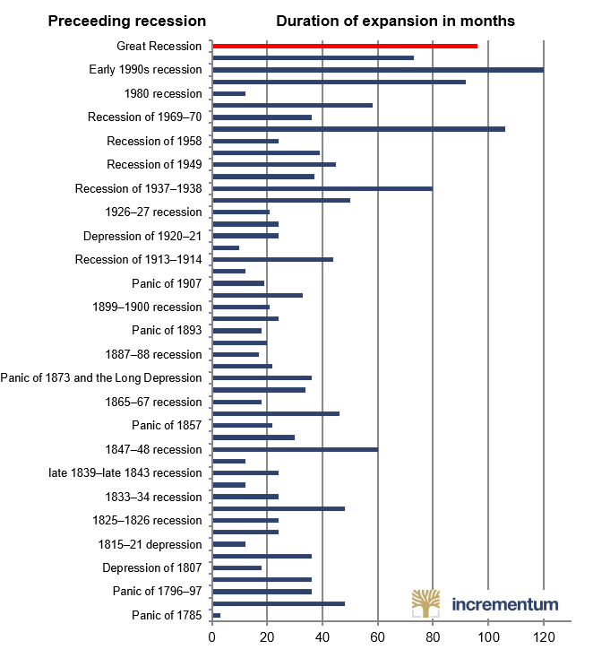 grafic: recession - duration of expansion