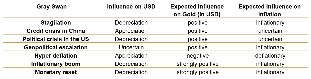 Gray Swans and their possible effect on the gold price