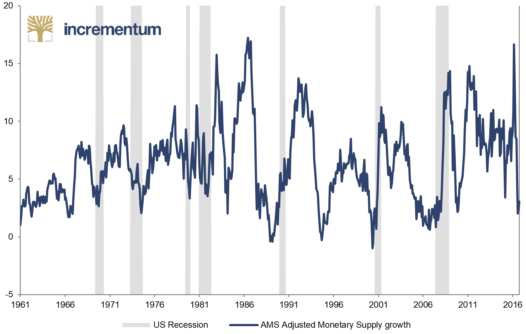 US money AMS – yoy Change (%) and US Recessions