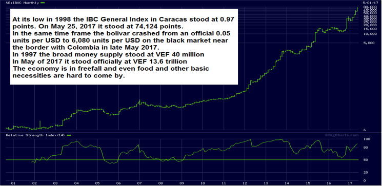 IBC General, Caracas, Venezuela - an example of a stock market in an emerging economy under hyperinflation conditions