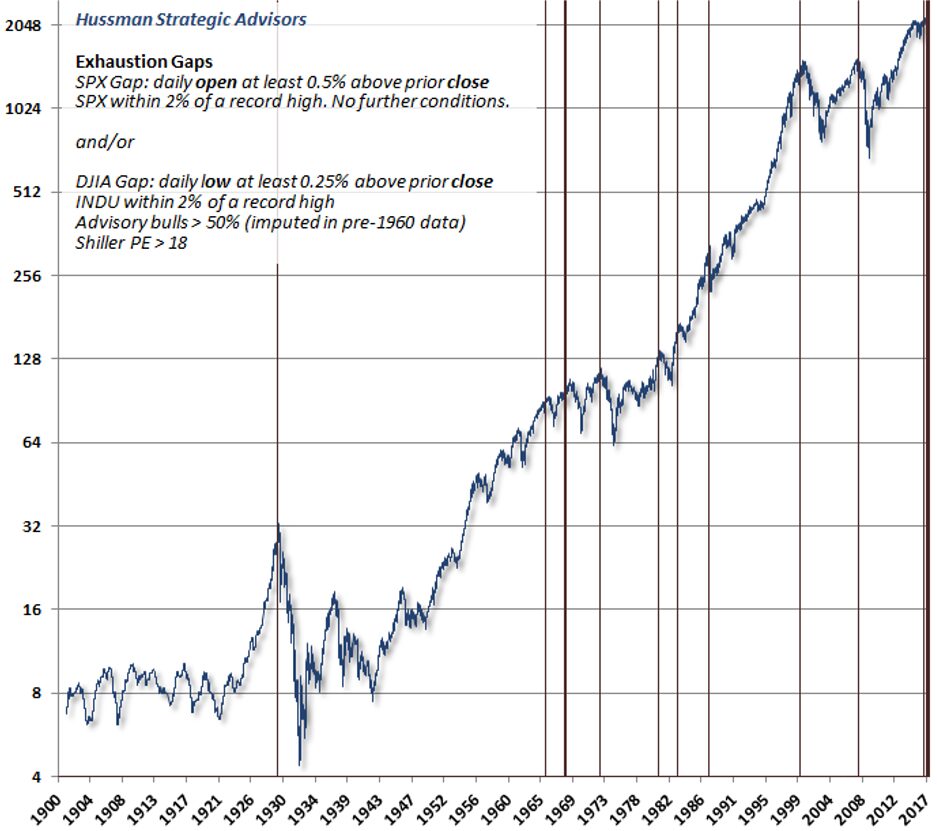 Exhaustion Gaps im S&P500 und Dow Jones