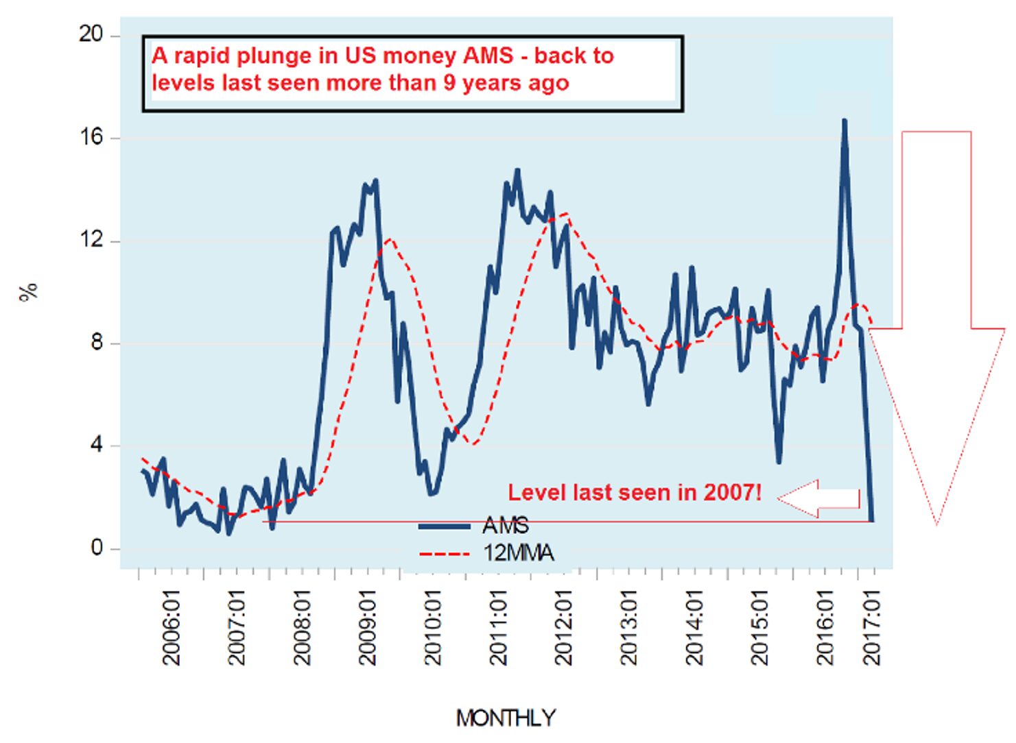 US money AMS – yoy Veränderung (%) und 12-Monats Moving Average