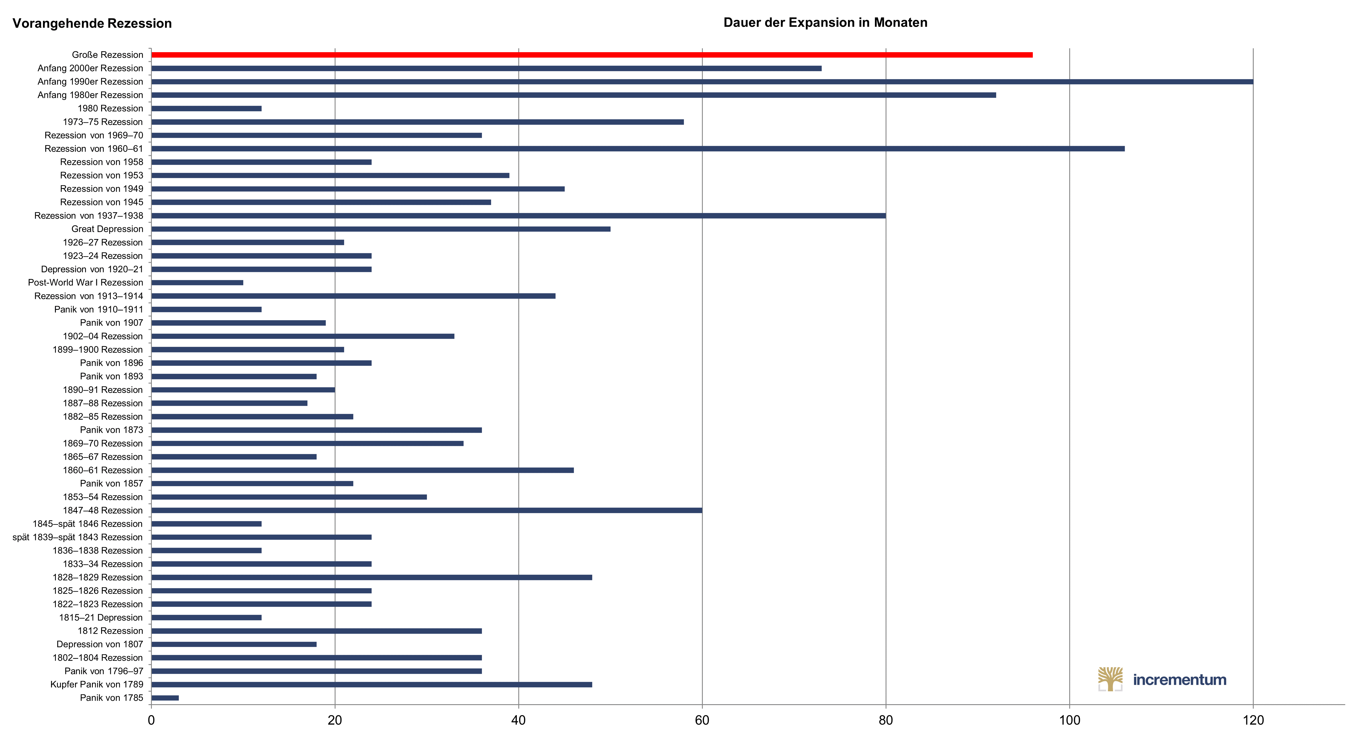 Grafik: Rezession - Dauer Expansion