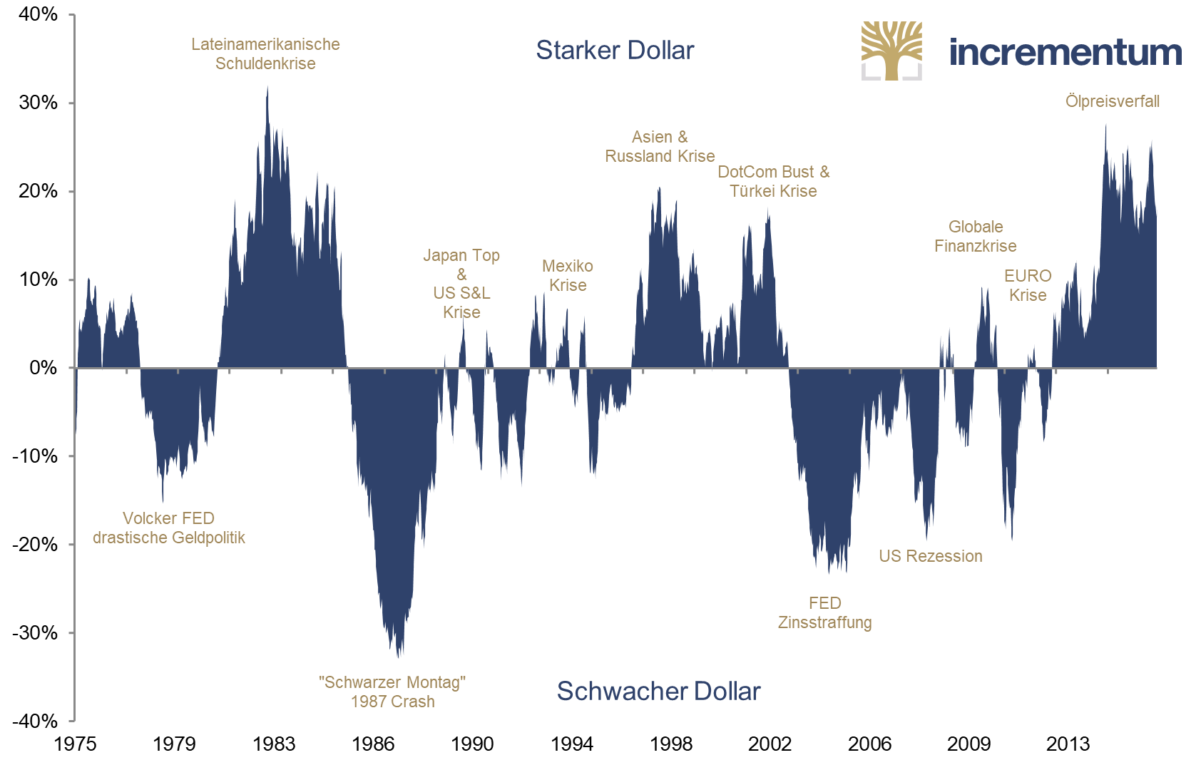 USD-Index: Indikator für finanzielle Krisen?