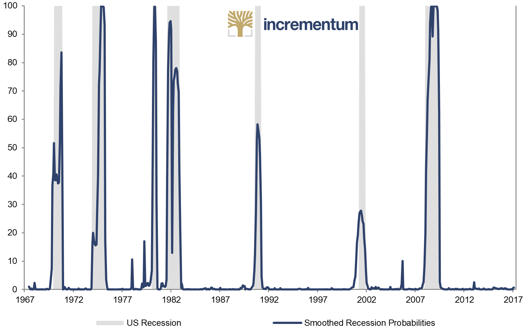 US Recession Probabilities