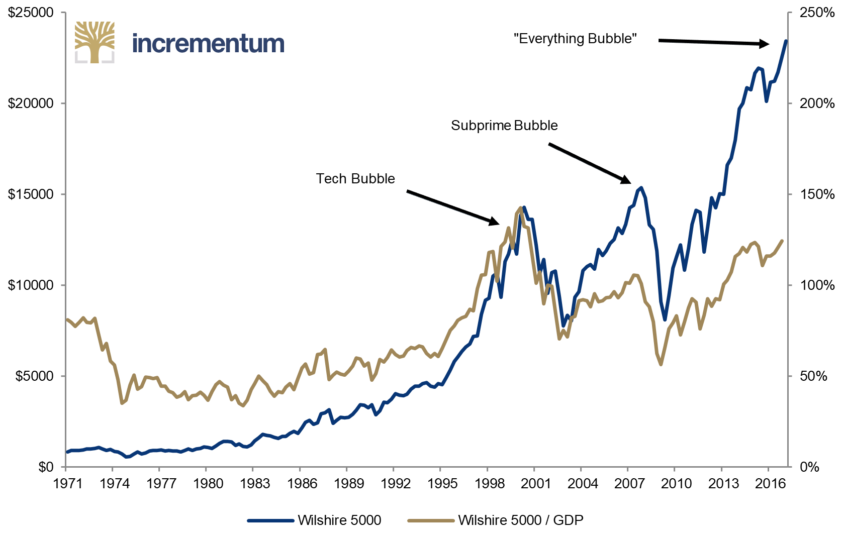 Buffett-Indikator: Wilshire 5000 und Marktkapitalisierung des Wilshire 5000/US BIP