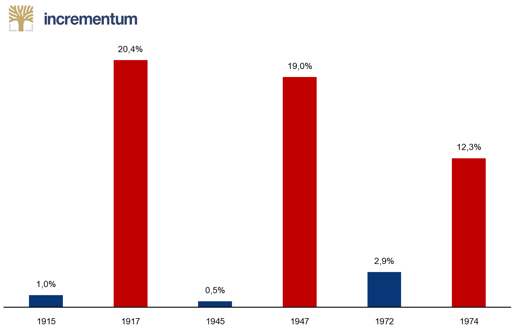 Historische Inflationsüberraschungen (USA)