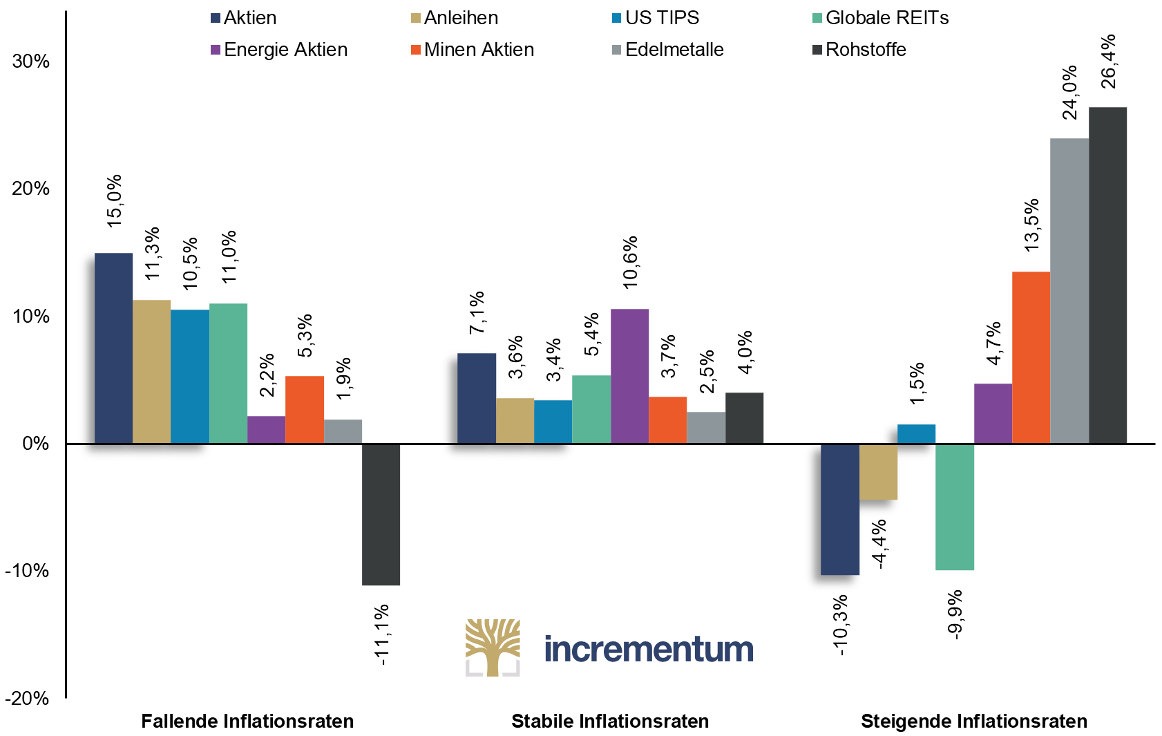 Wertentwicklung unterschiedlicher Assetklassen in verschiedenen Inflationsregimen