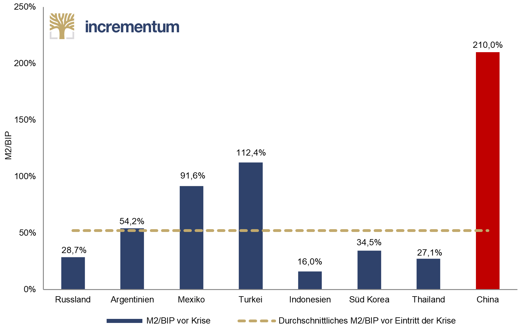 M2/GDP-Level in internationalen Krisen – China deutlich über Durchschnitt von 51%