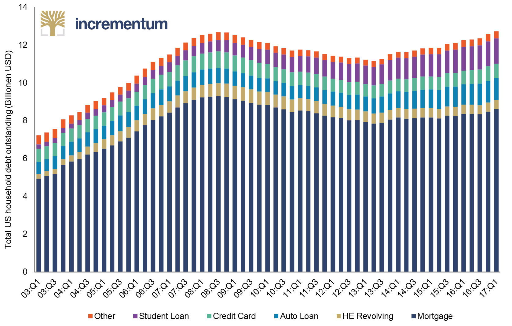 Gesamtverschuldung der US-Haushalte (Billionen USD)