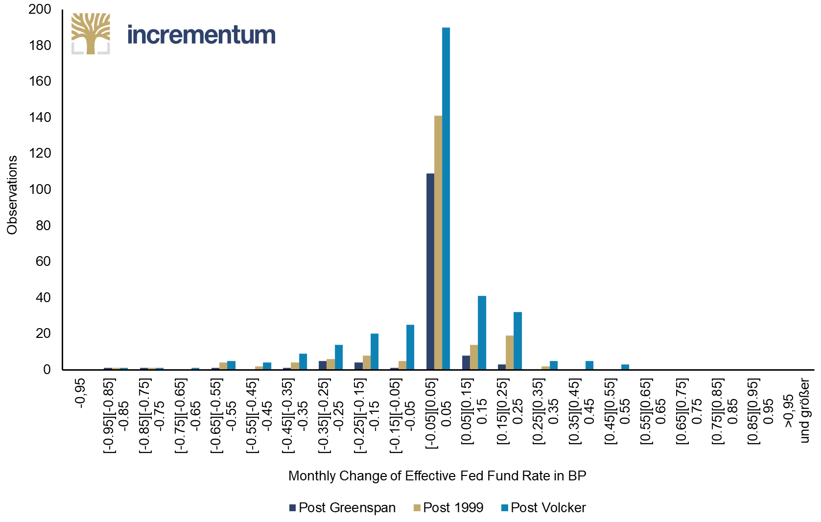 Distribution of the effective federal funds rate, post-Volcker era, post-Greenspan era and post-1999