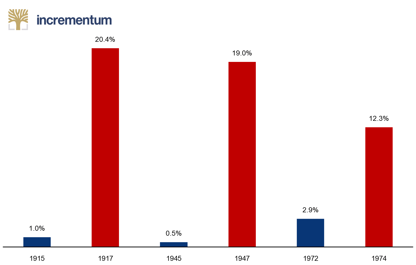 Historical US-inflation surprises