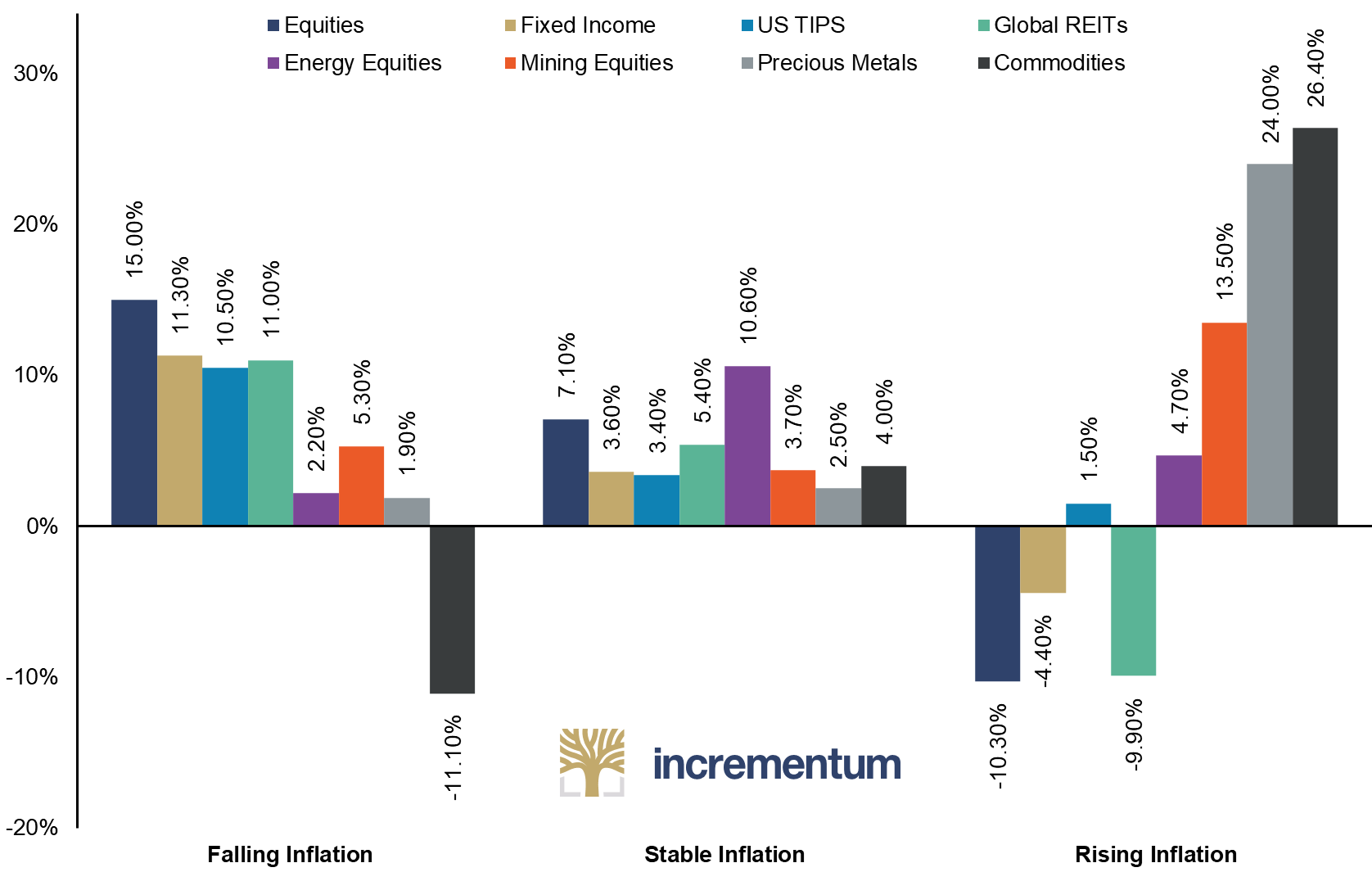 Performance of different asset classes in a variety of price inflation regimes