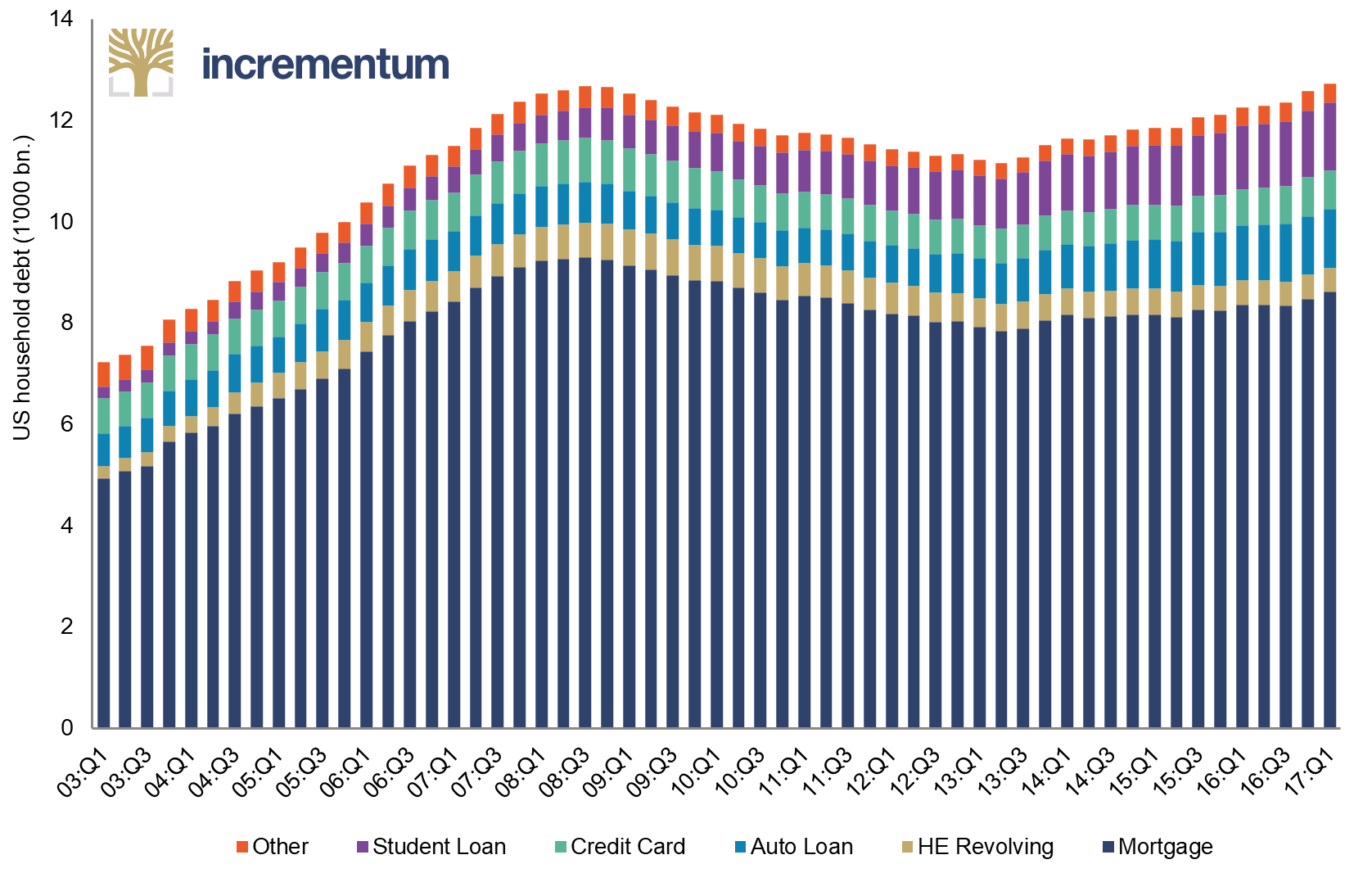 Total US household debt outstanding (trillion USD)