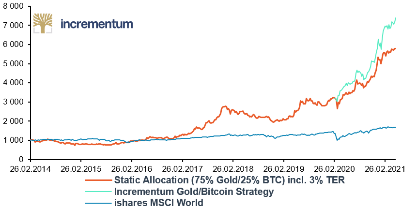 Static Allocation (75% Gold /25% BTC) incl. 3% TER, Incrementum Gold/Bitcoin Strategy, and ishares MSCI World, 1,000 = 02/2014, 02/2014-05/2021