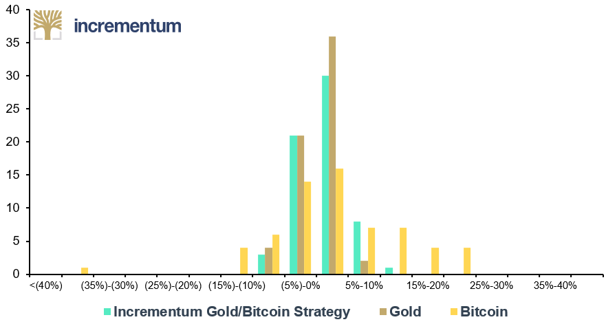 Distribution of log weekly returns of Gold, Bitcoin, and Incrementum Gold/Bitcoin Strategy, in %, 03/2020-05/2021