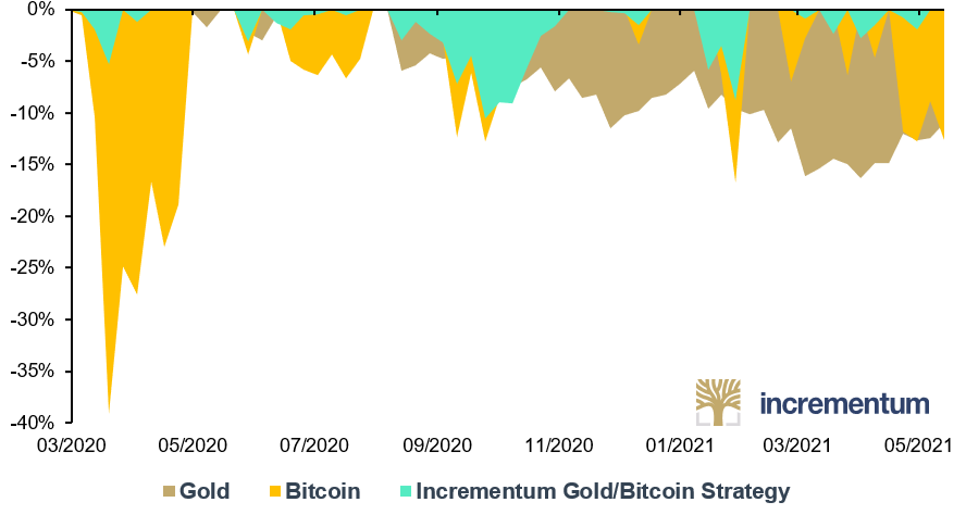 Drawdown History of Gold, Bitcoin, and Incrementum Gold/Bitcoin Strategy, 03/2020-05/2021