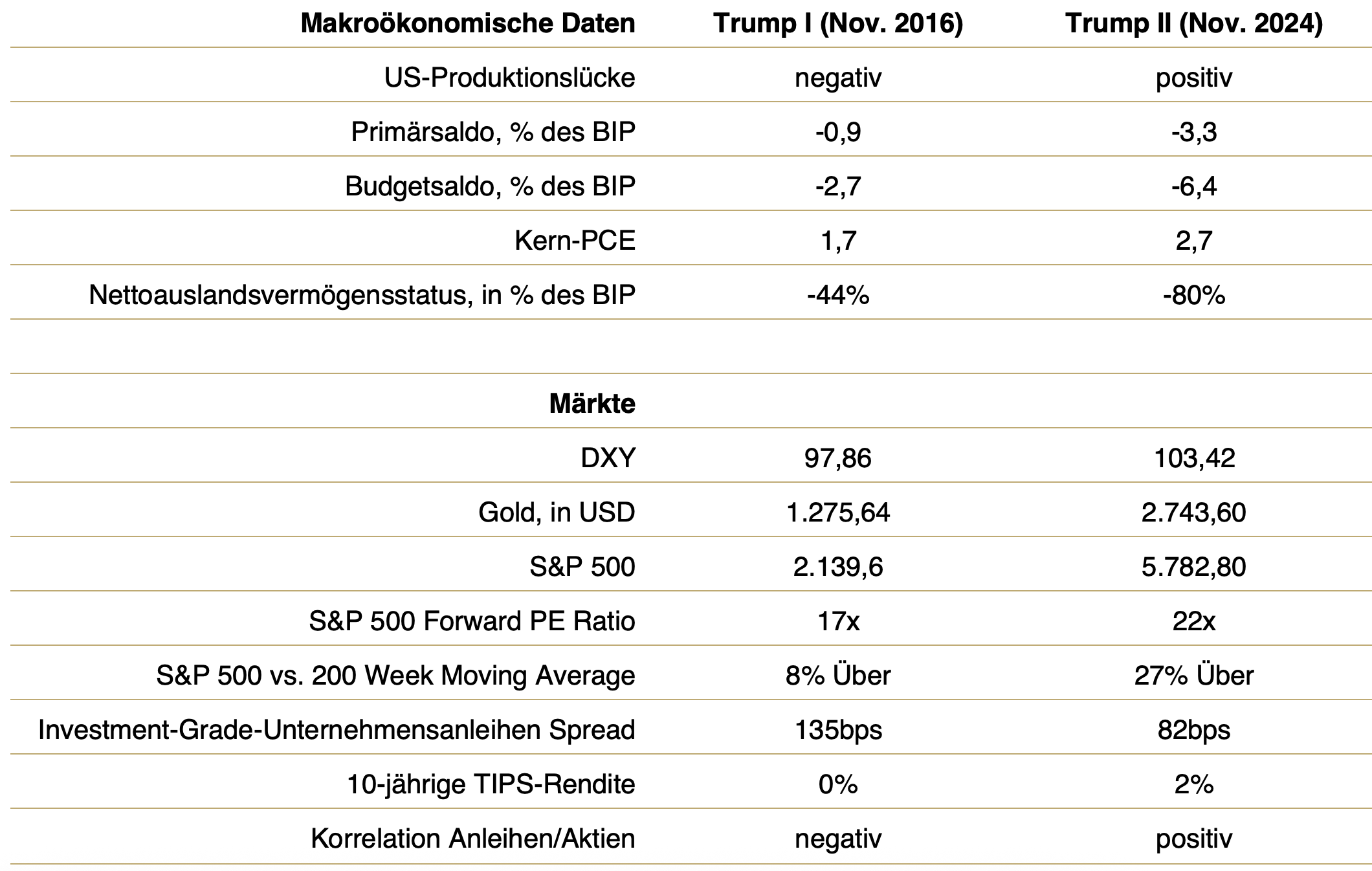 table chart