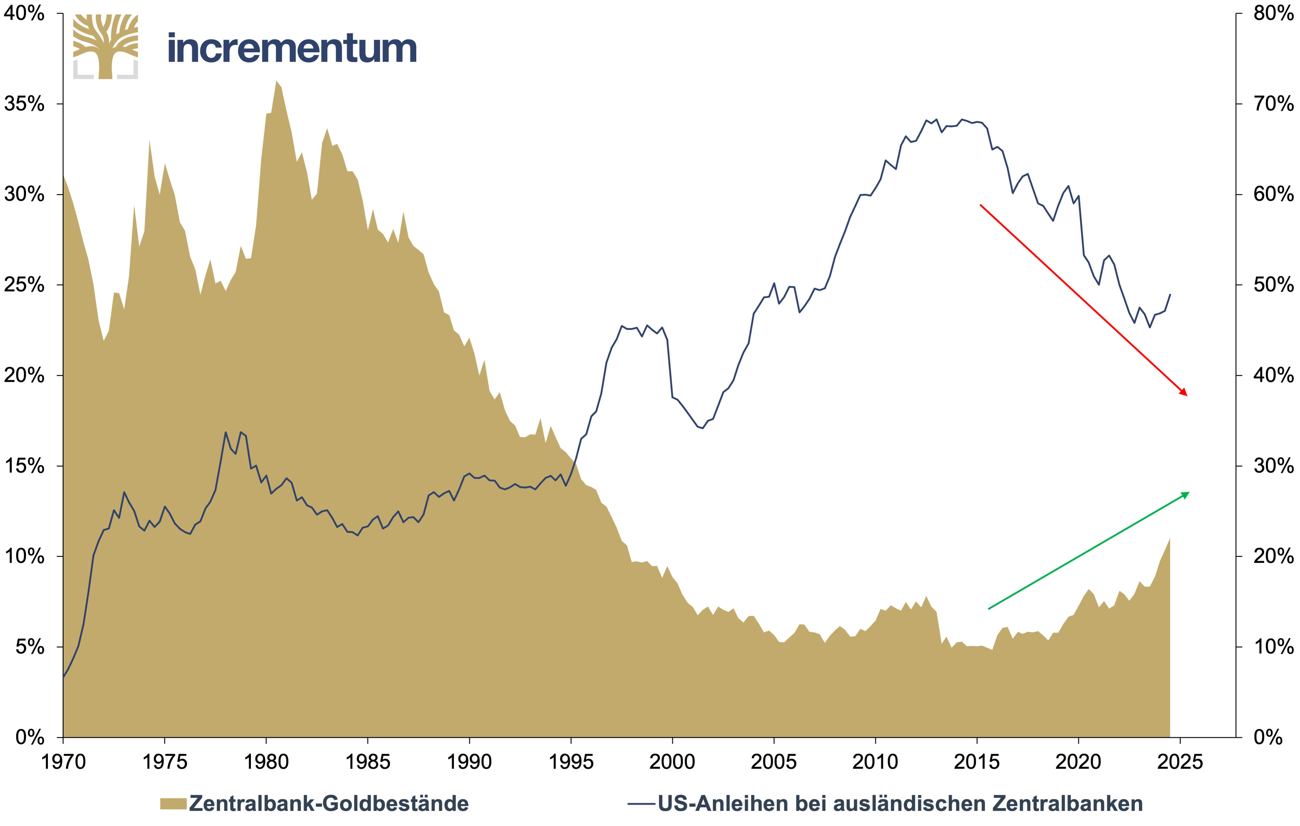 Quo vadis, aurum? — In Gold We Trust Nugget 2025