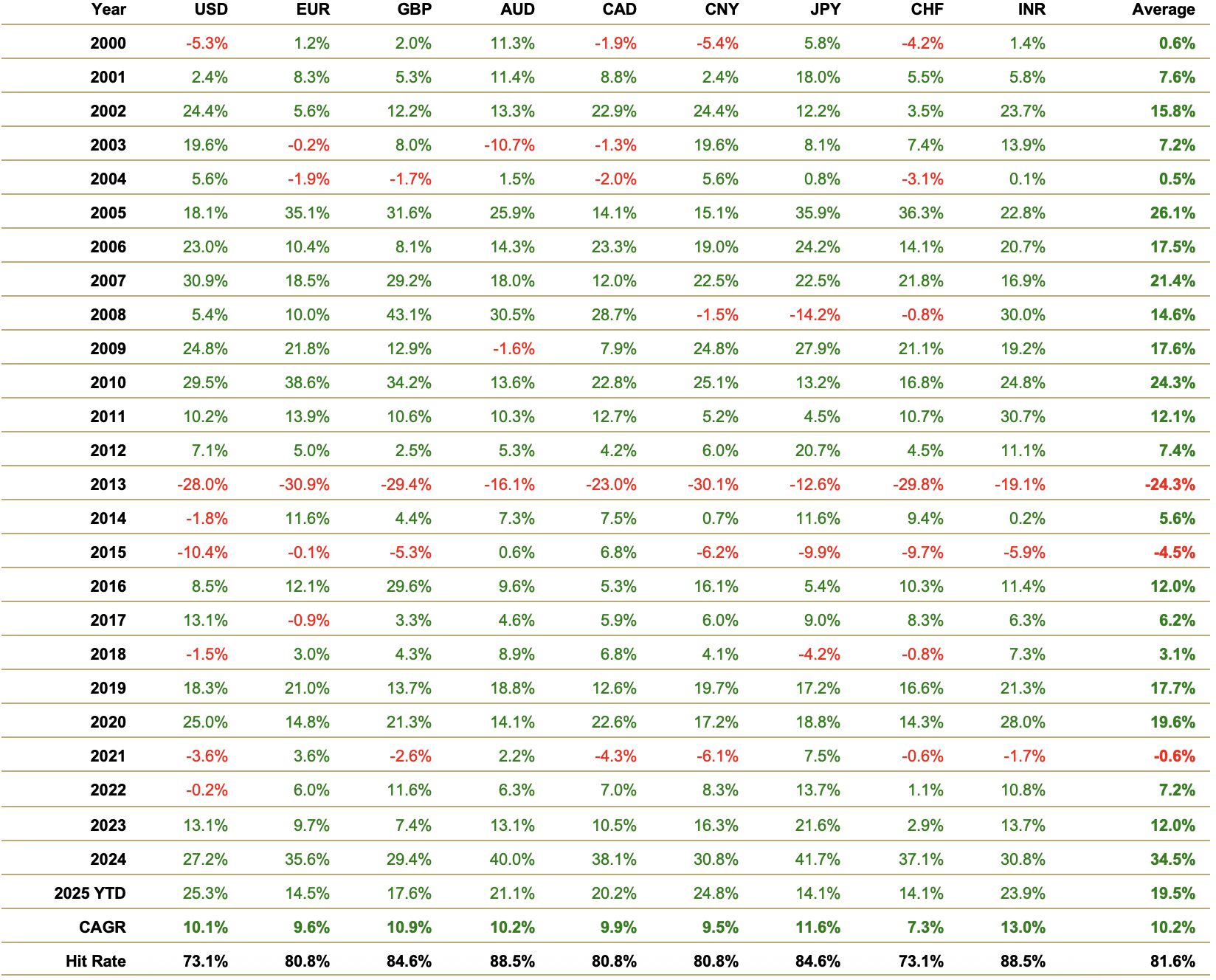 table chart