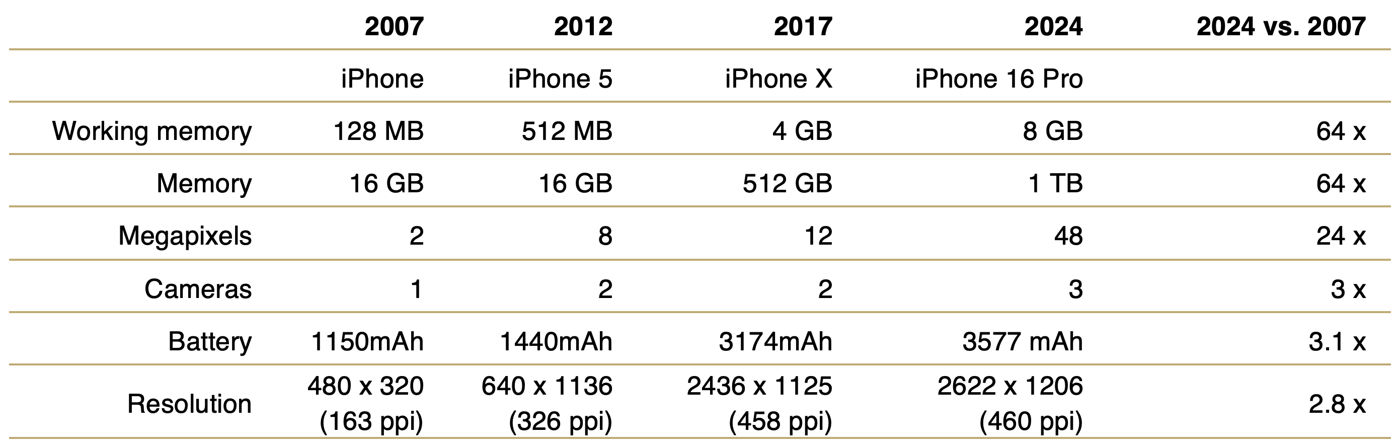 table chart iPhone
