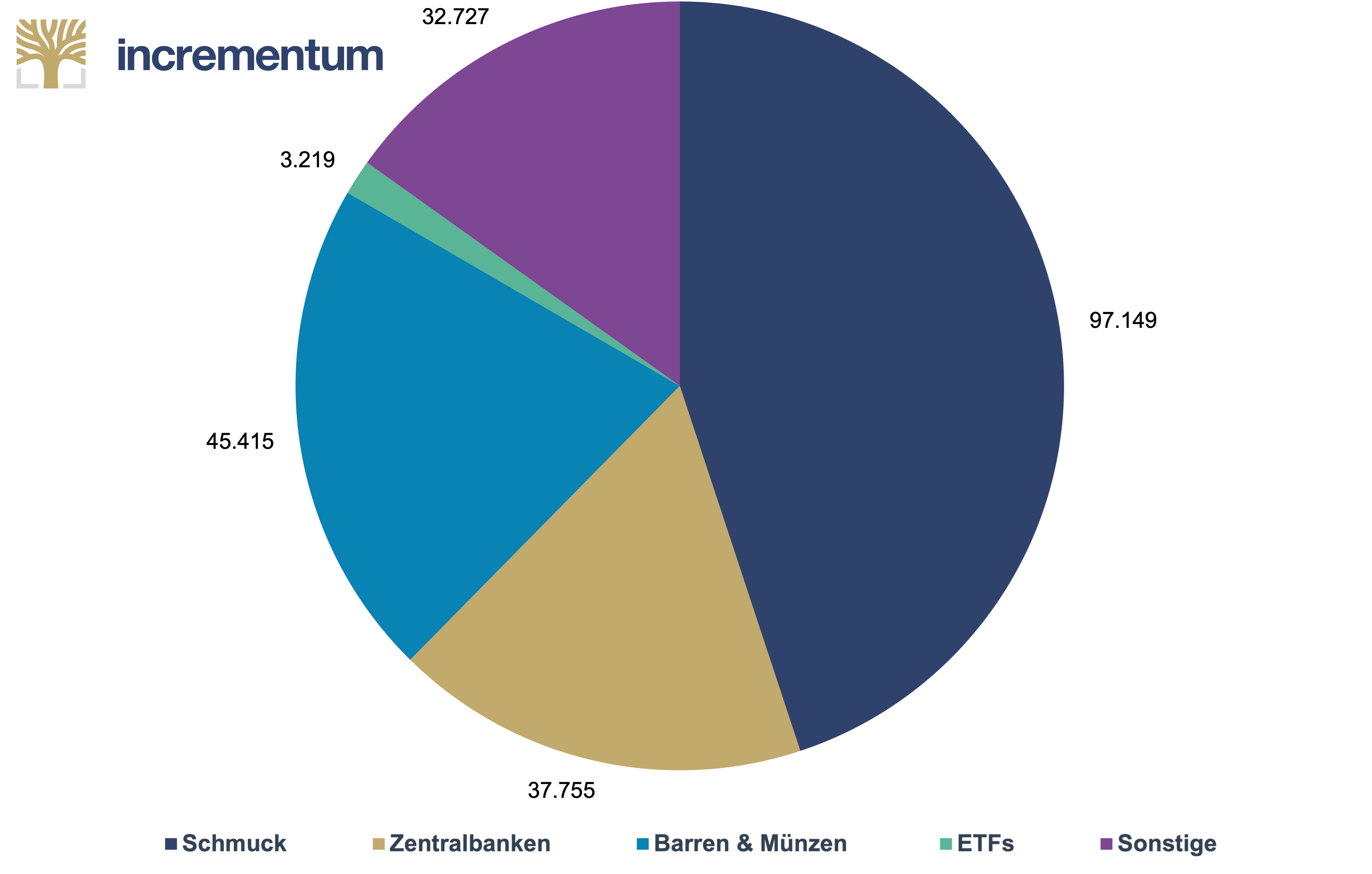 pie chart