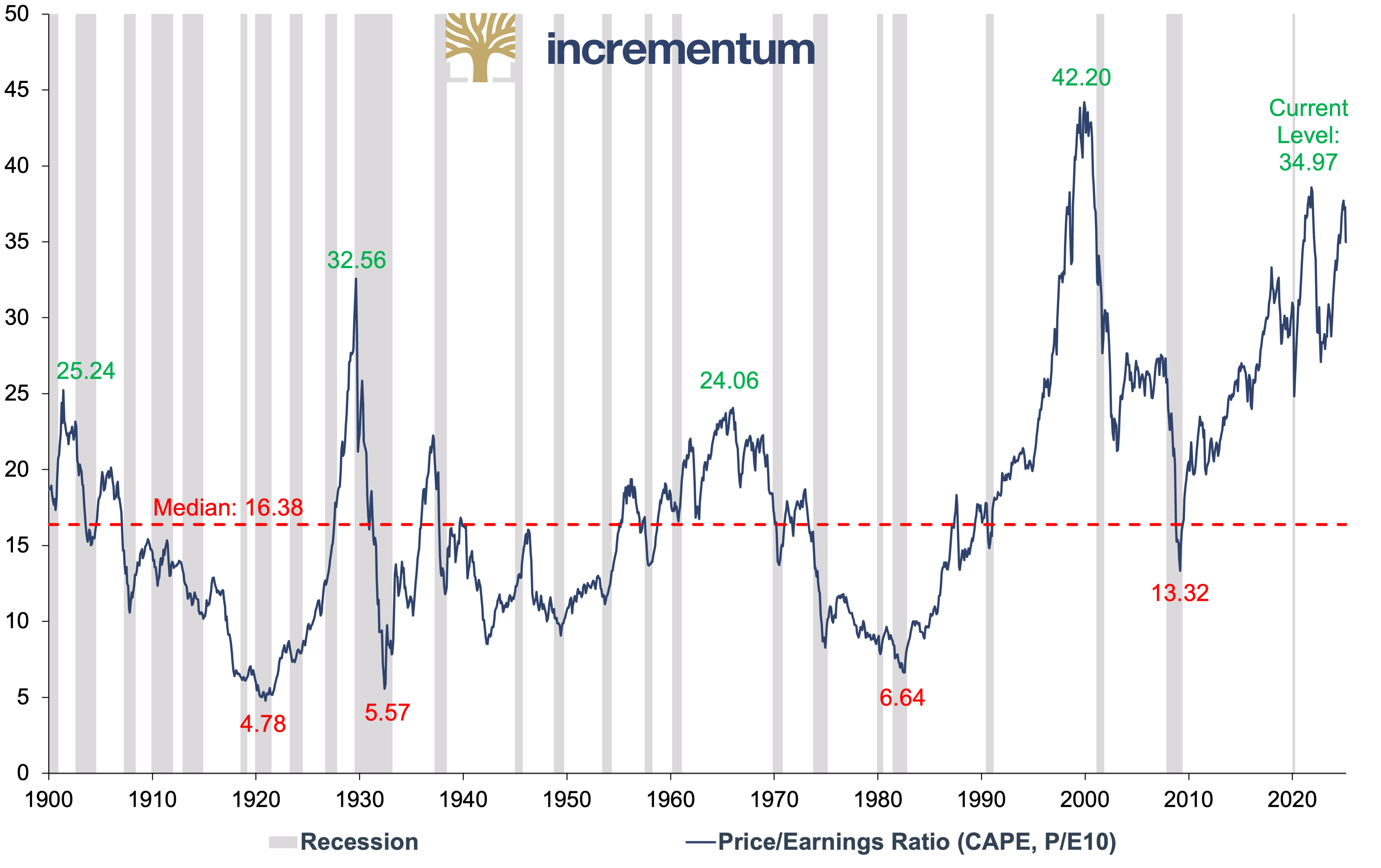 Status Quo of Gold relative to Stocks, Bonds, and Commodities — In Gold We  Trust Nugget 2025