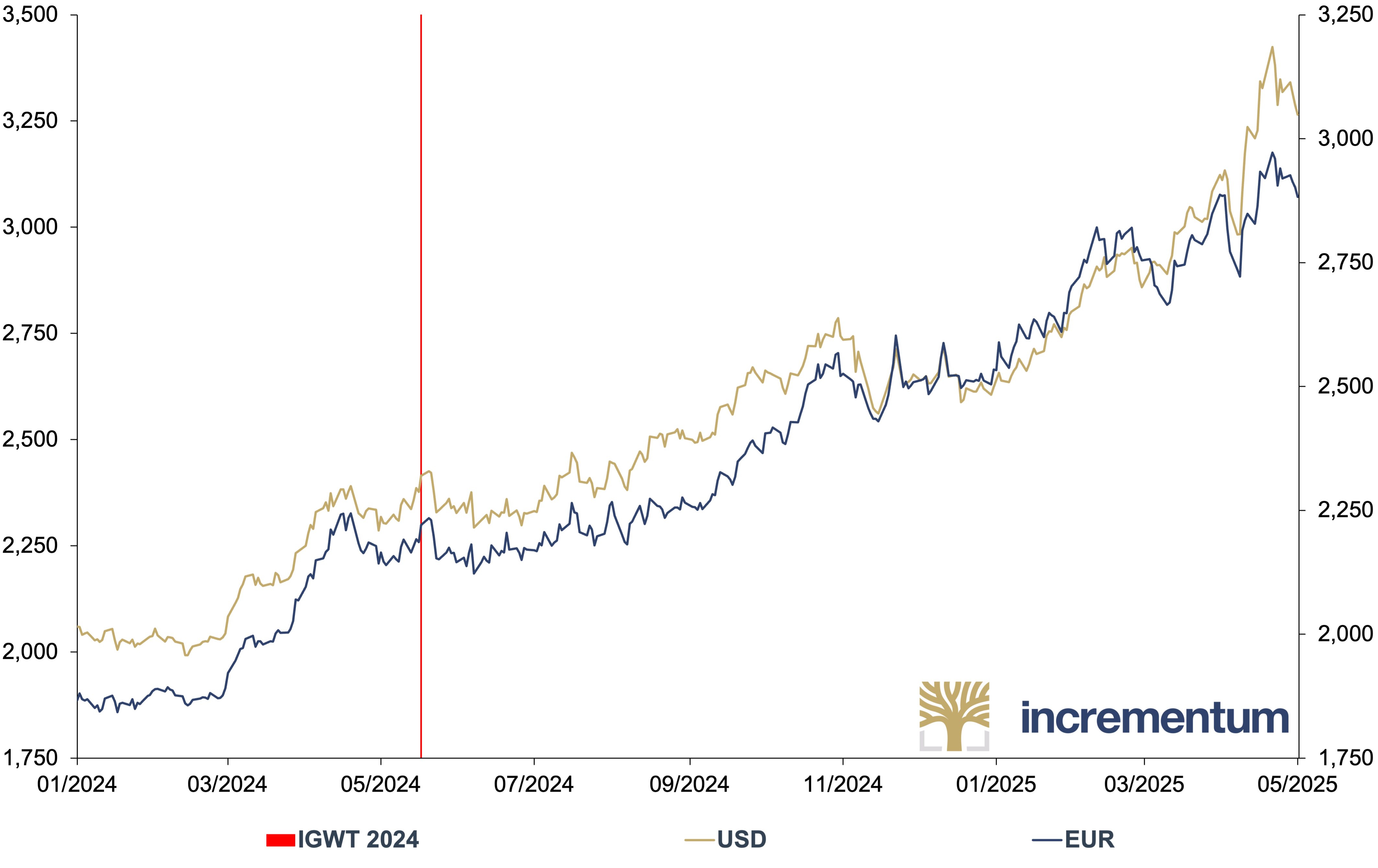 Status Quo of Gold — In Gold We Trust Nugget 2025