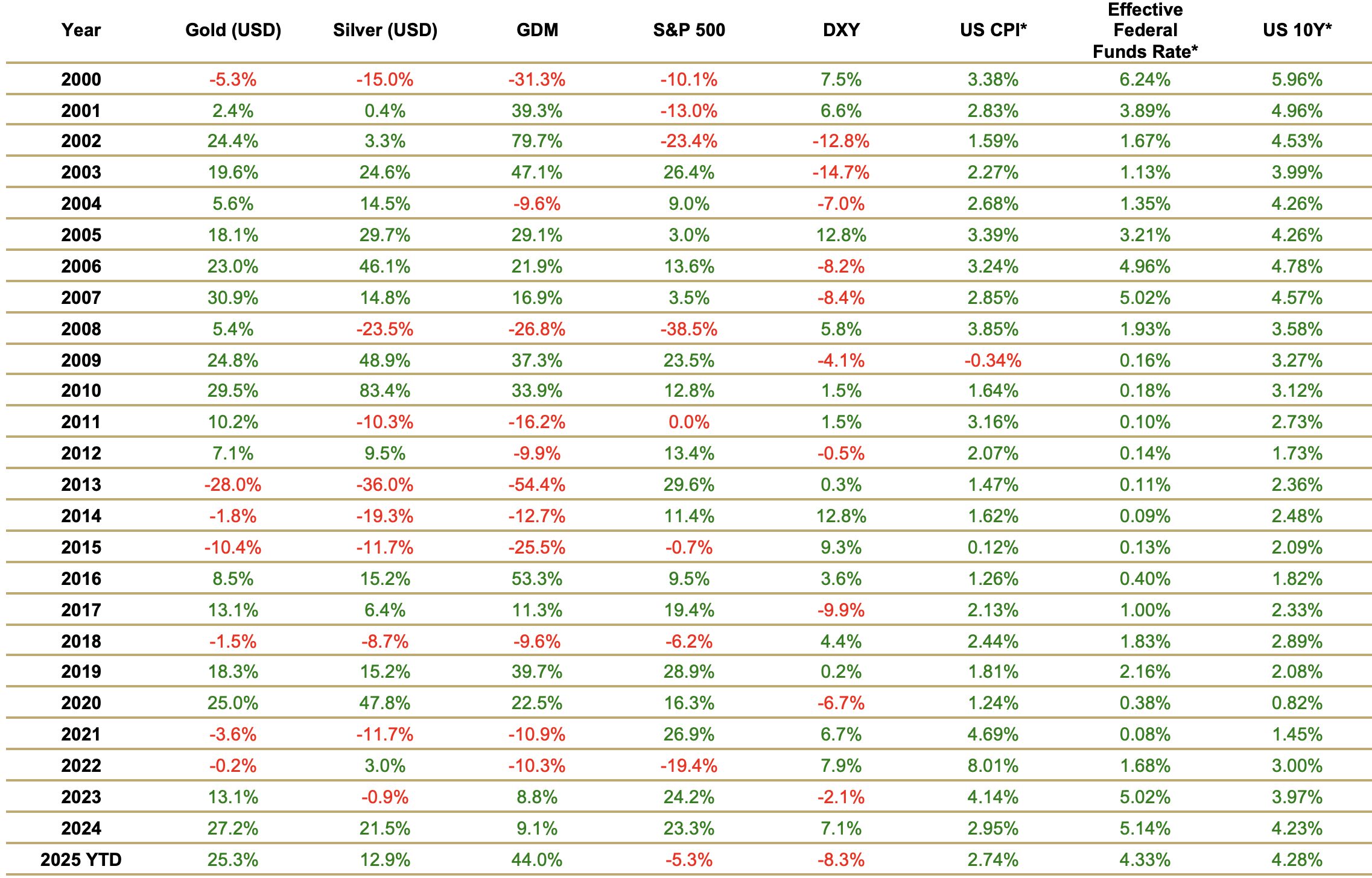 table chart