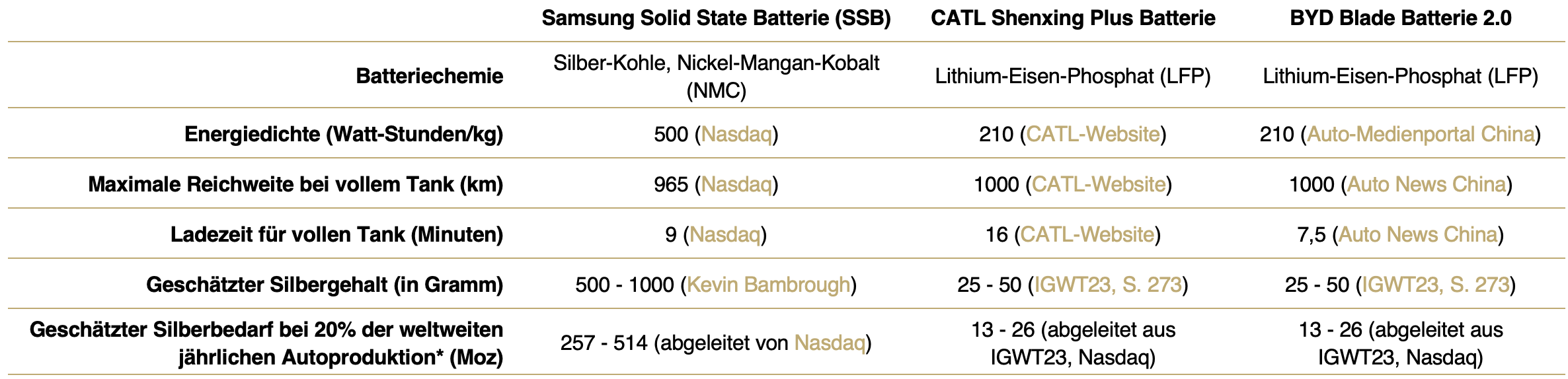 tabelle