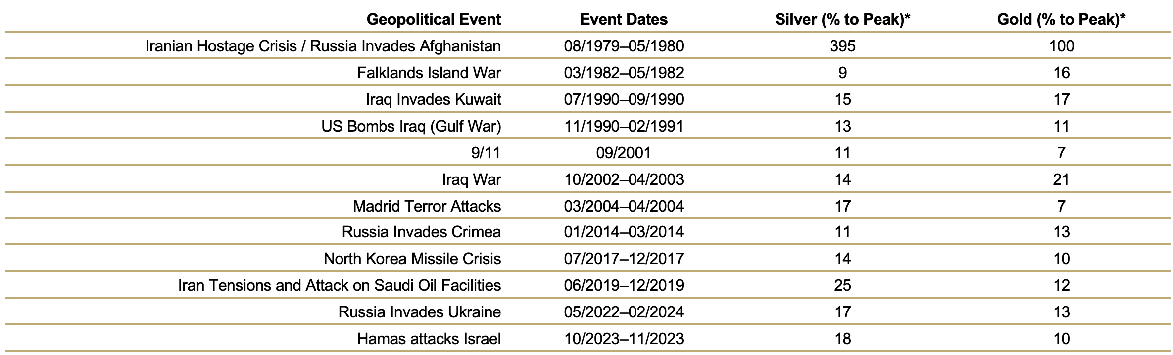 table chart