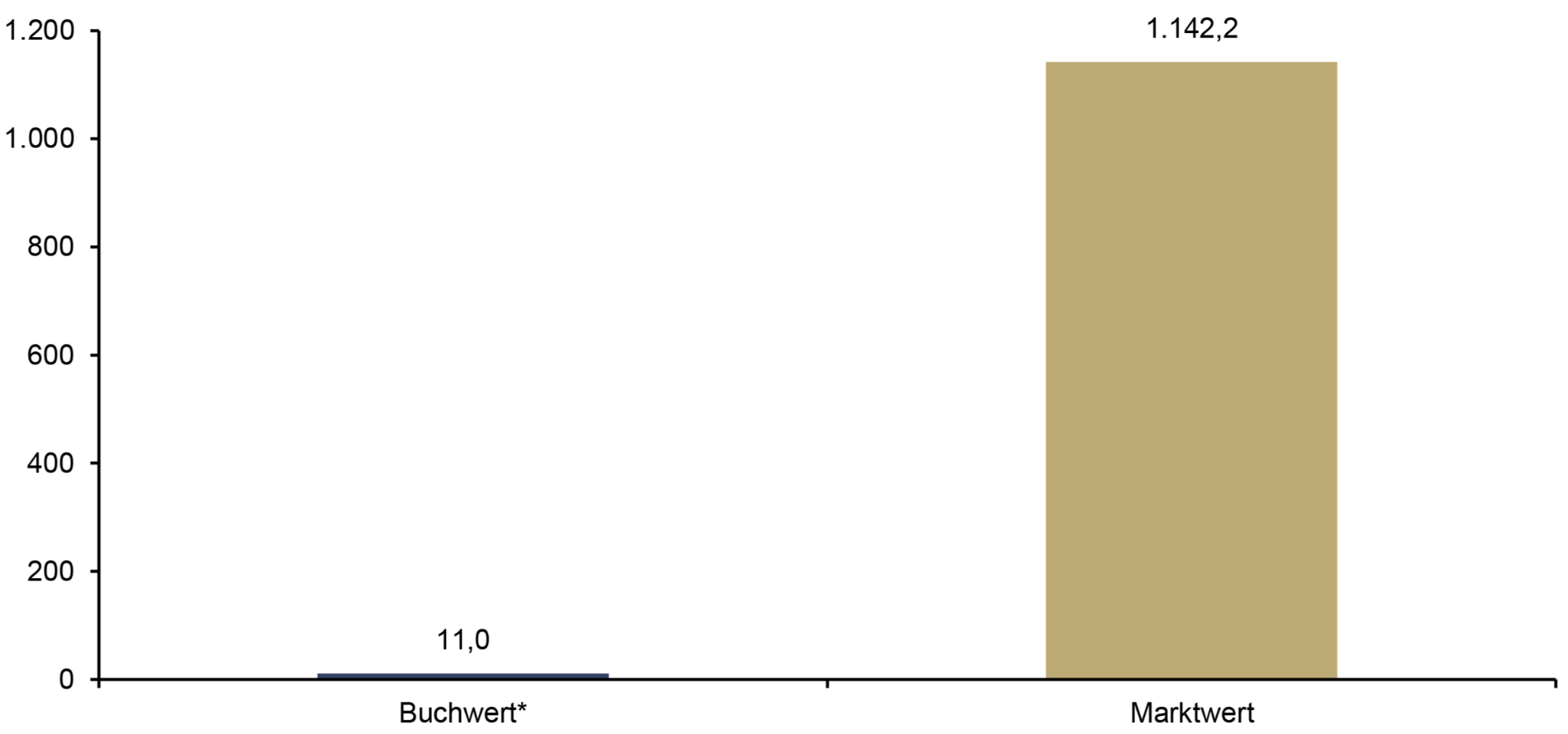 chart
