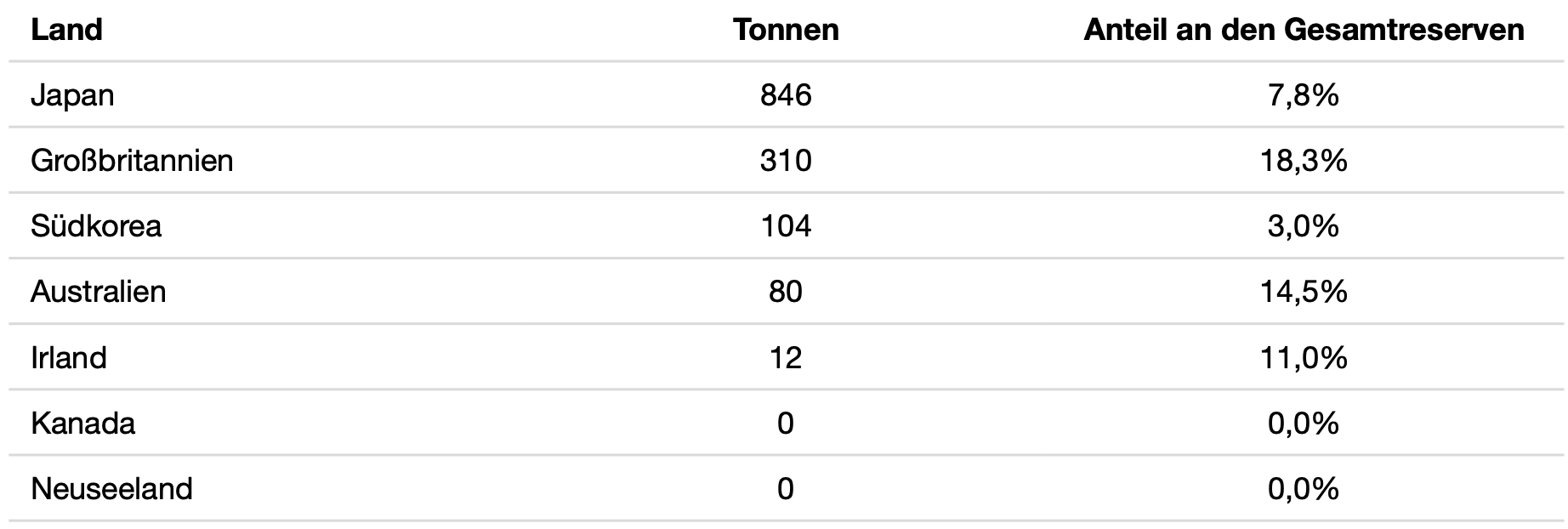 table chart