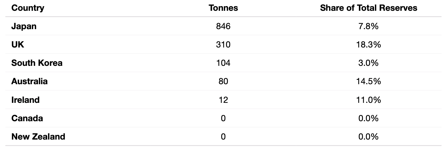 table chart